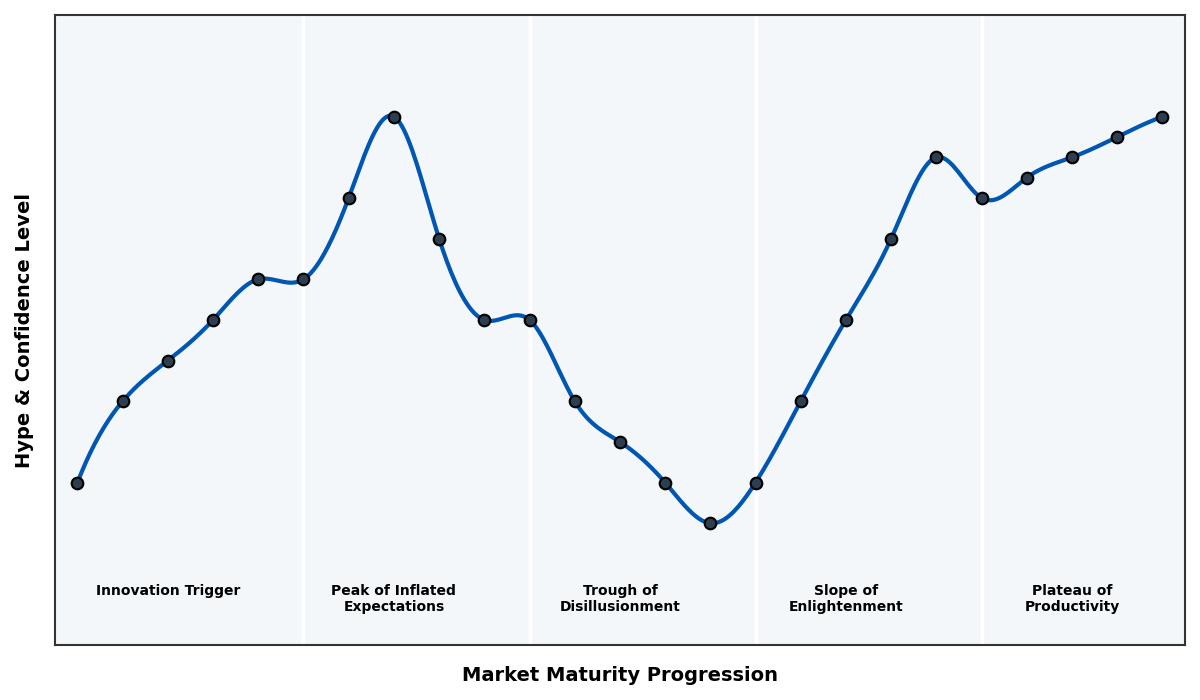 Maturity Graph