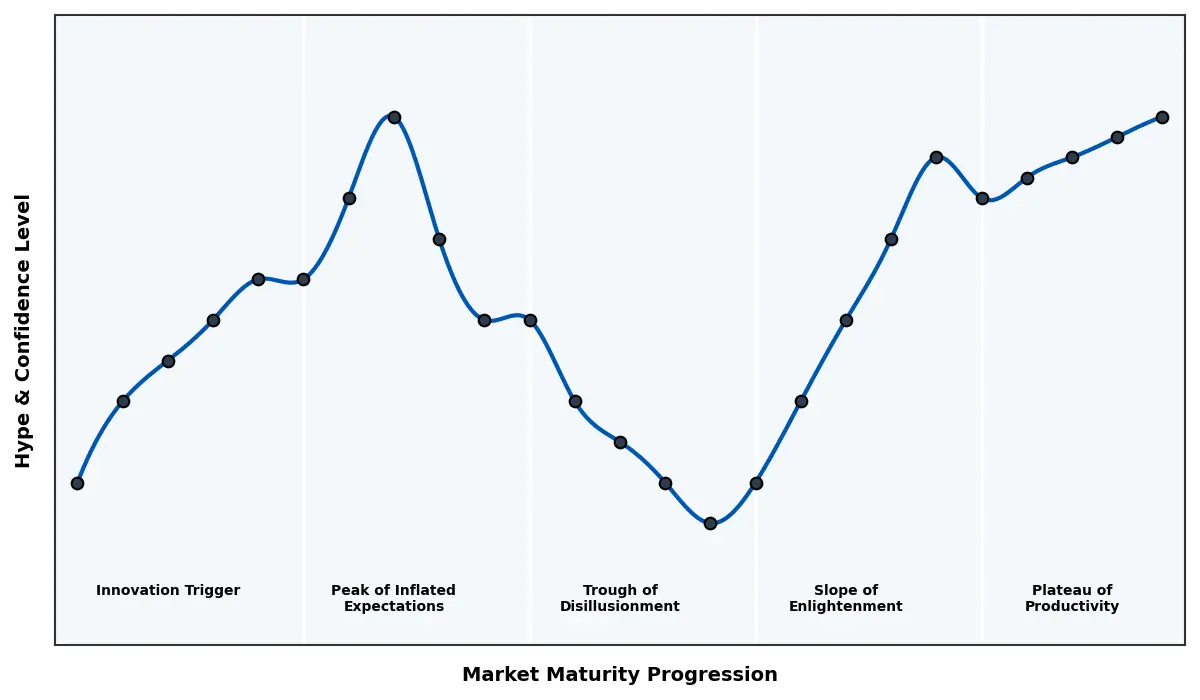Maturity Graph