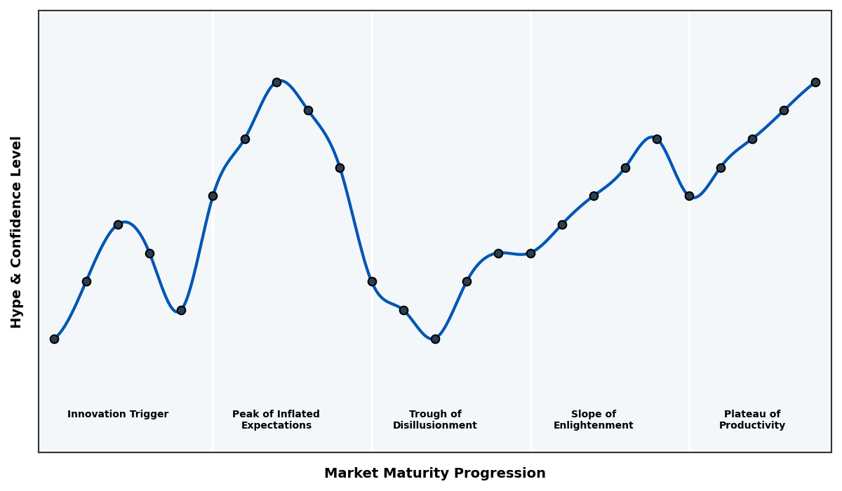 Maturity Graph