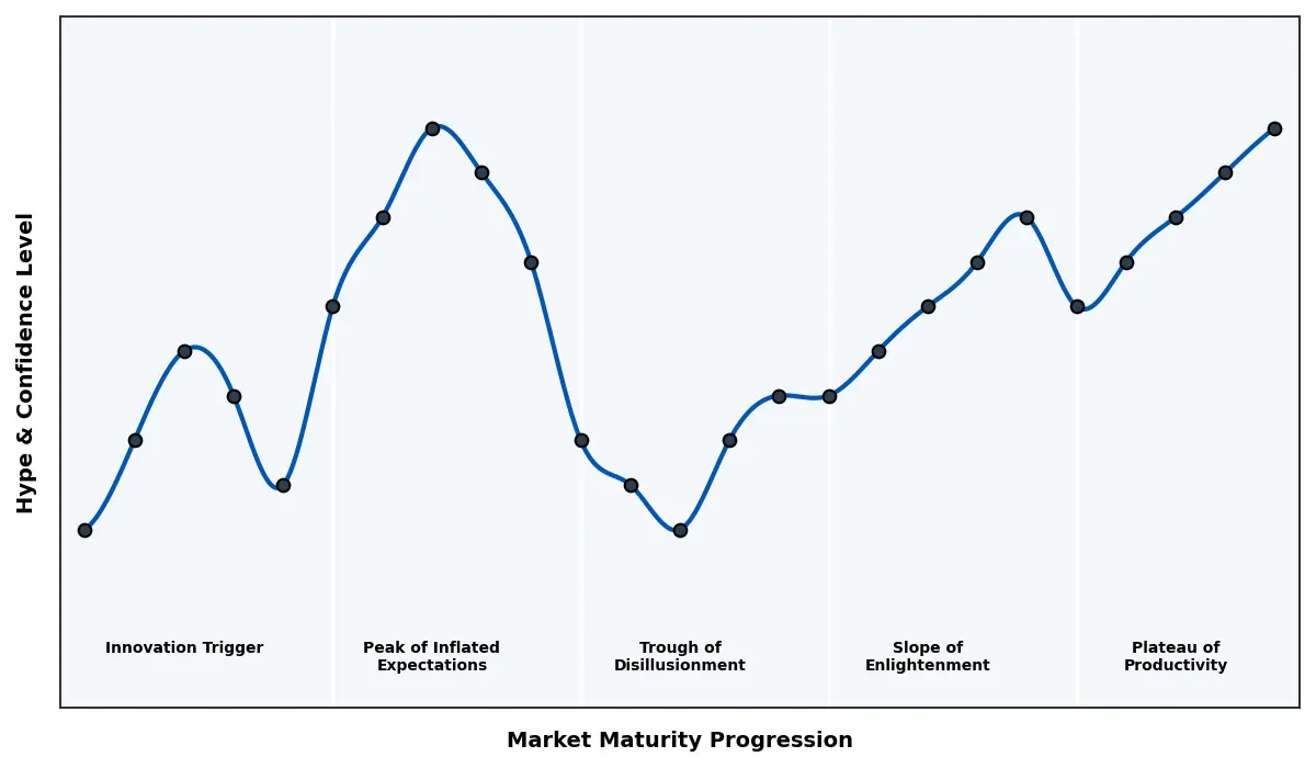 Maturity Graph