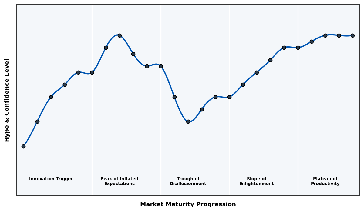 Maturity Graph