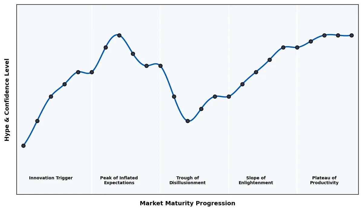 Maturity Graph