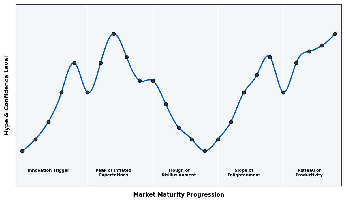 Maturity Graph