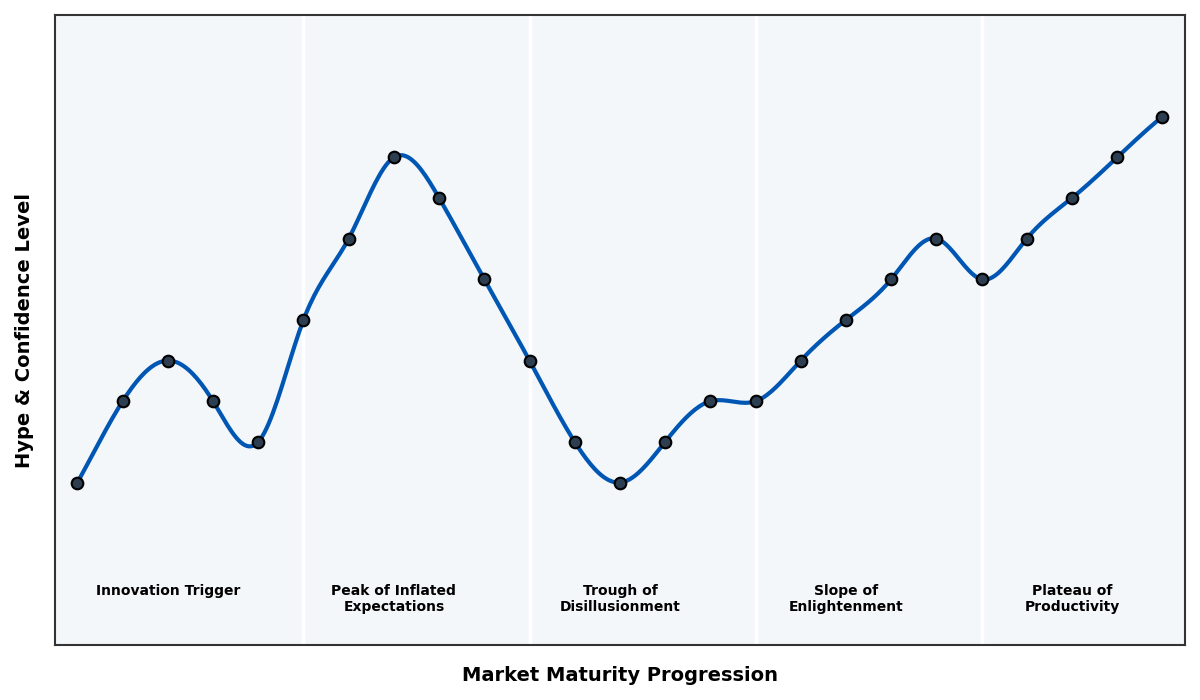 Maturity Graph