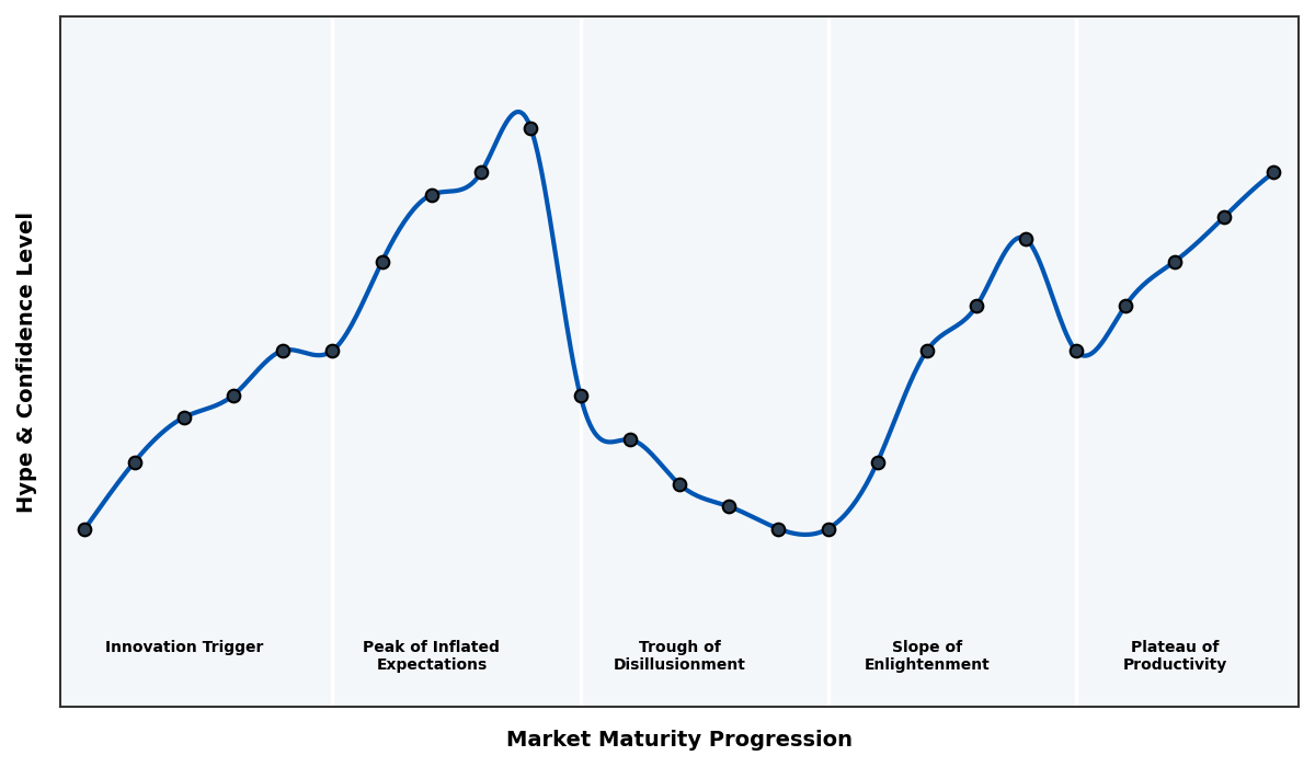 Maturity Graph
