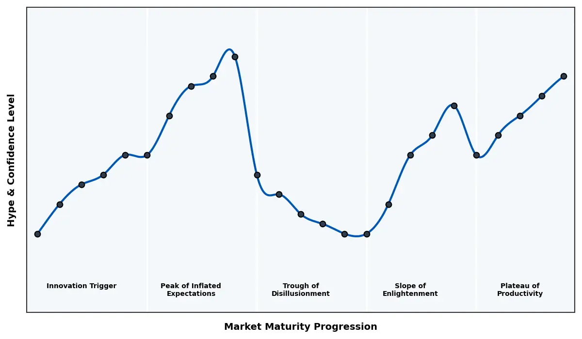 Maturity Graph