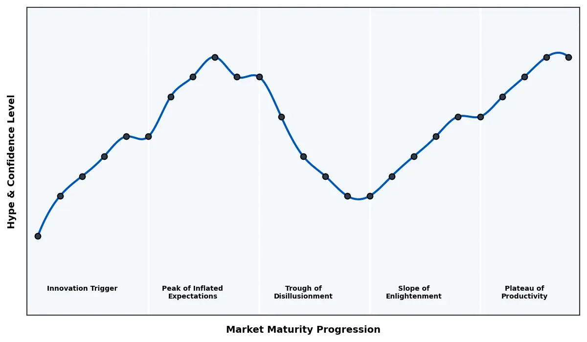 Maturity Graph