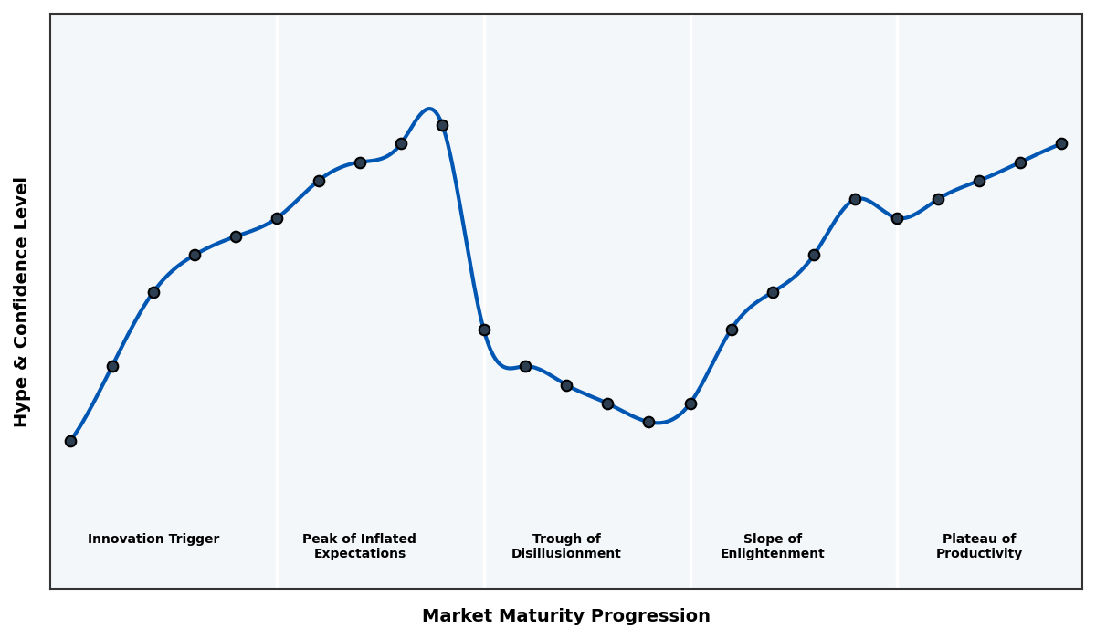 Maturity Graph