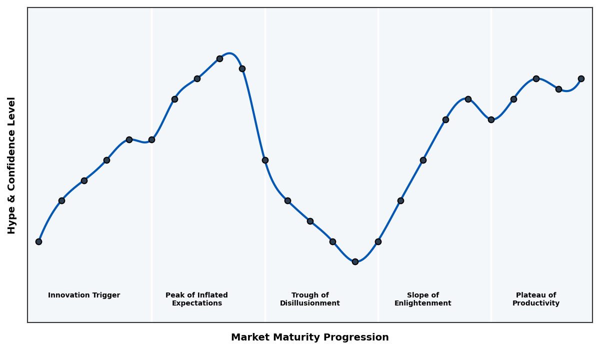 Maturity Graph