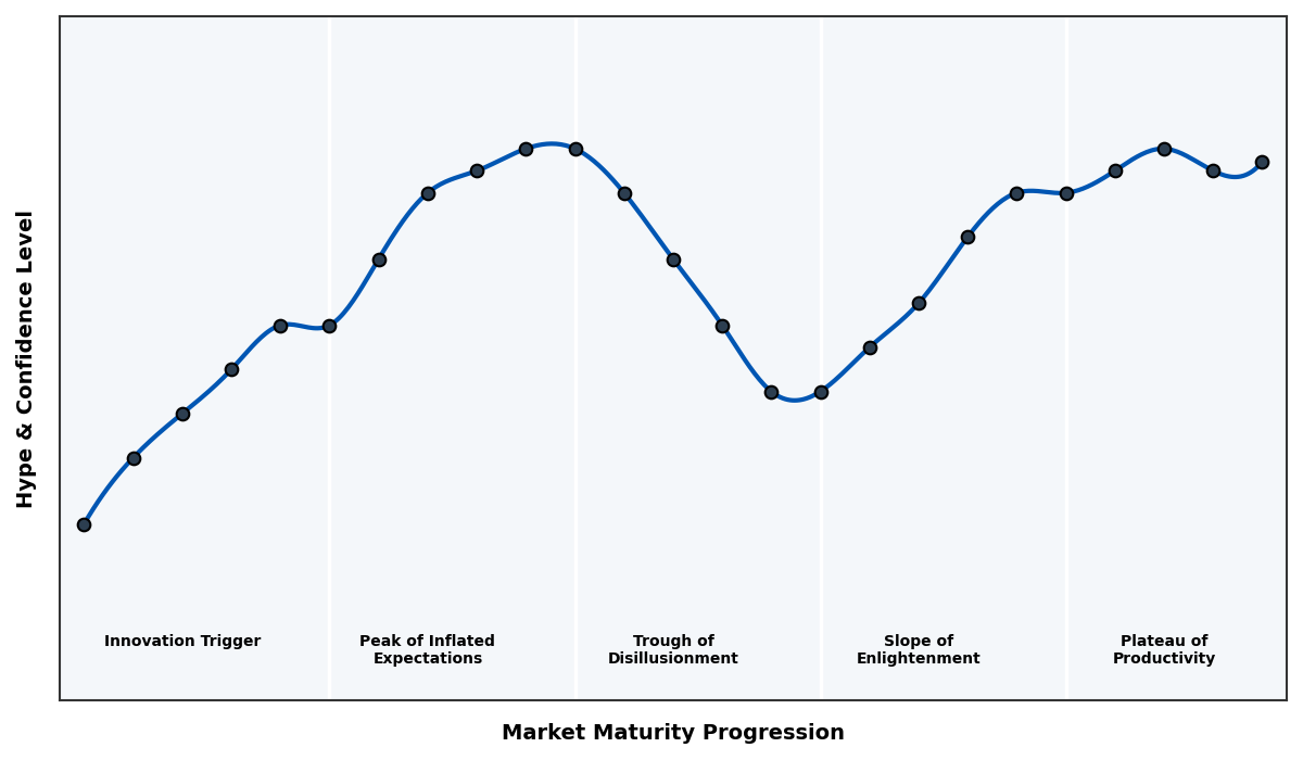 Maturity Graph
