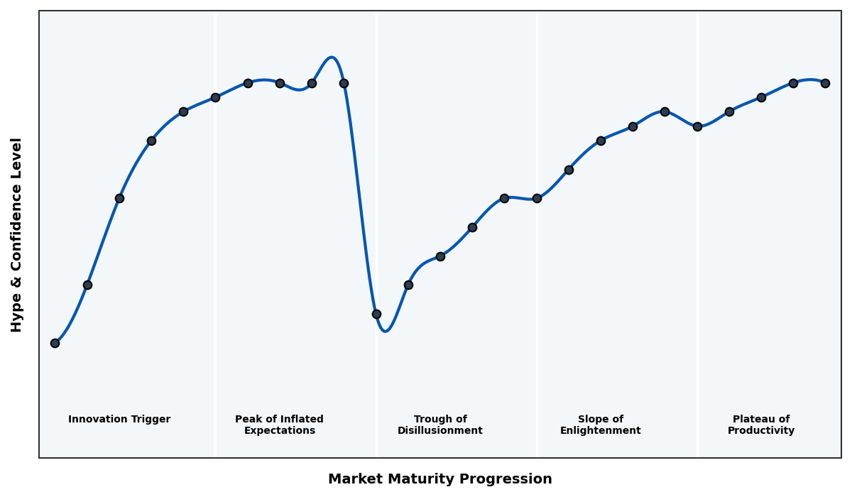 Maturity Graph