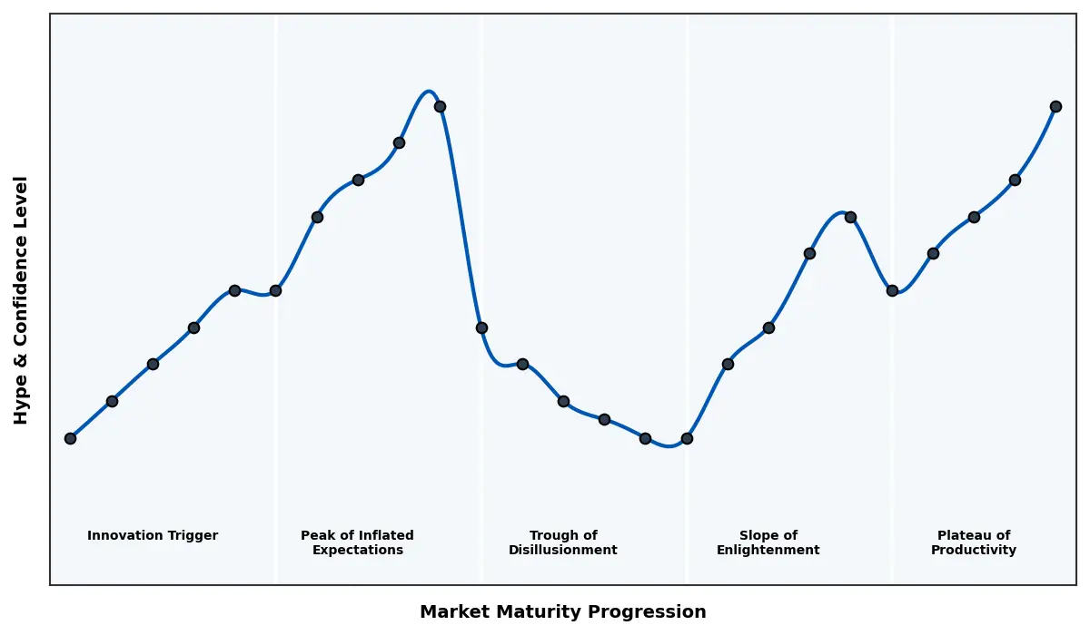 Maturity Graph