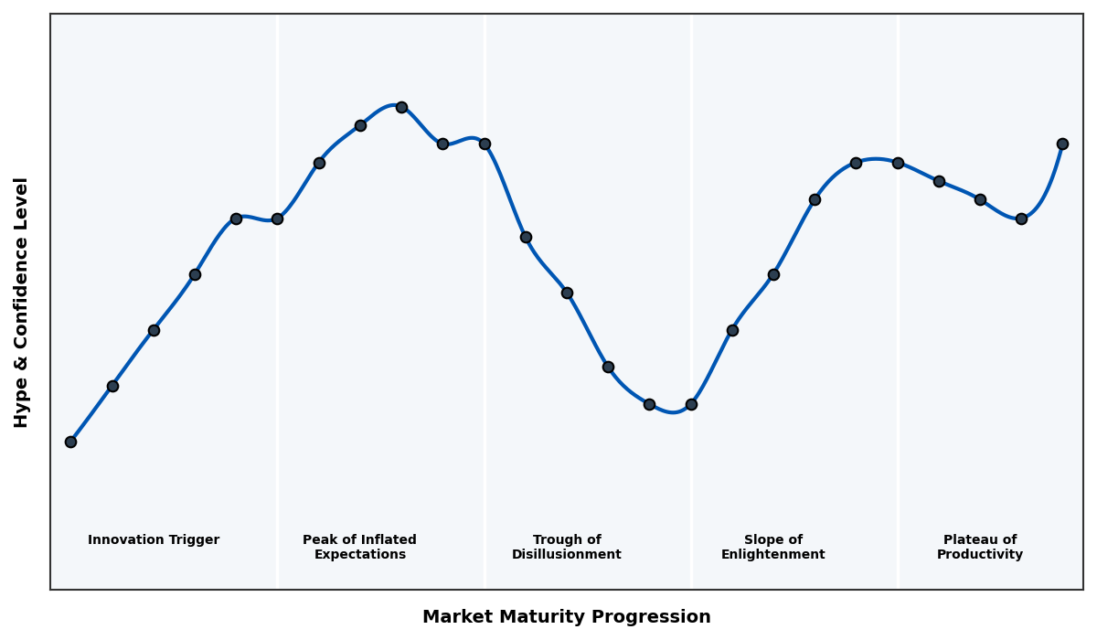 Maturity Graph