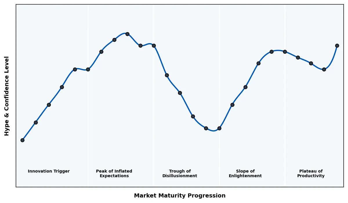 Maturity Graph