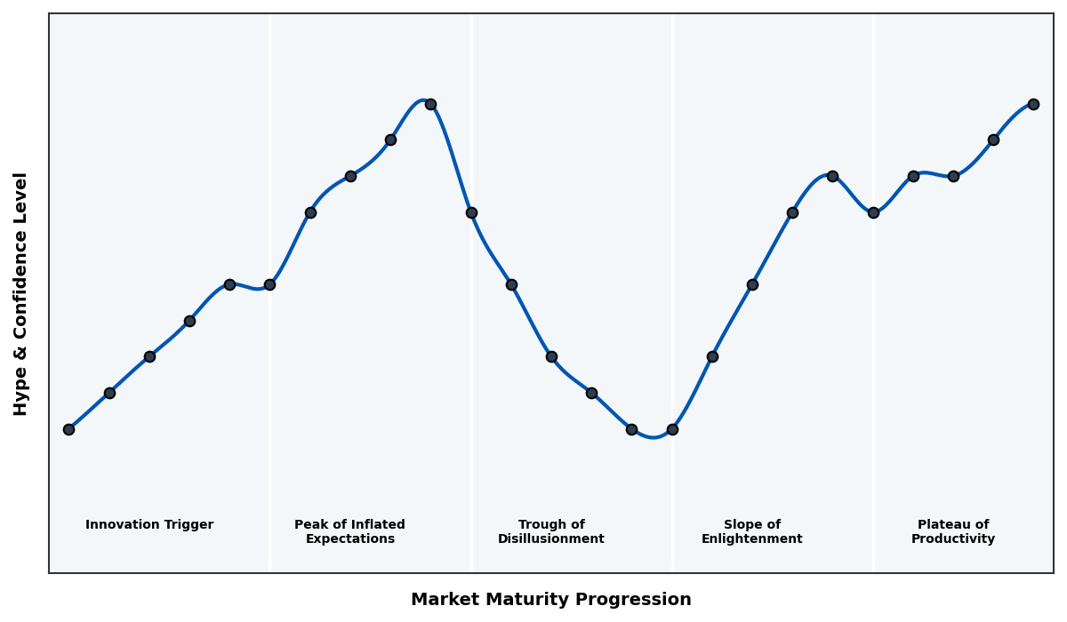 Maturity Graph