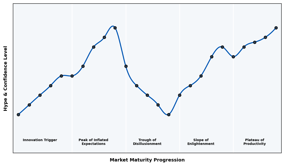 Maturity Graph