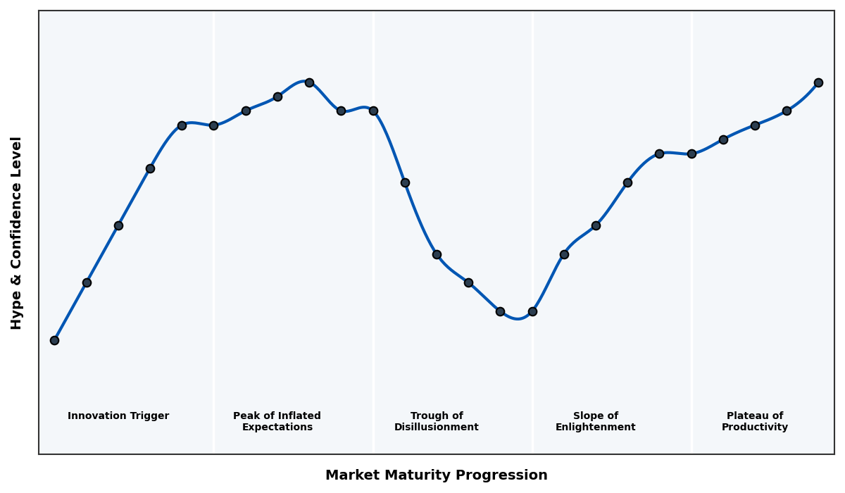 Maturity Graph