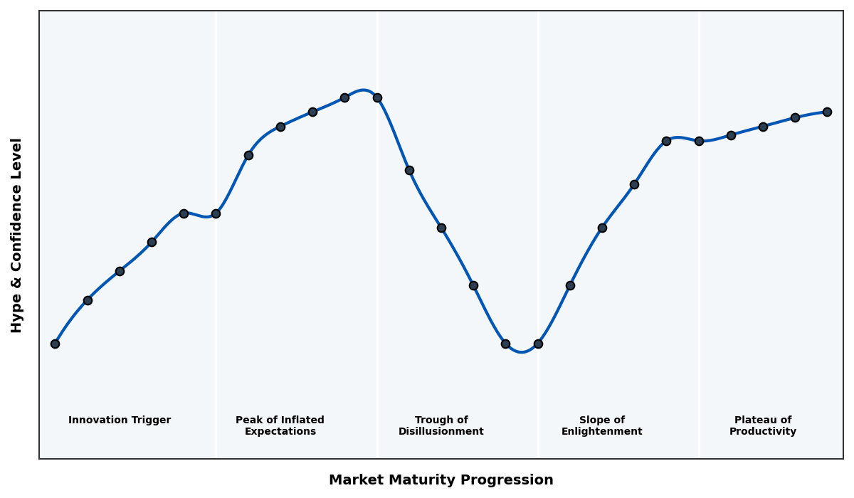 Maturity Graph