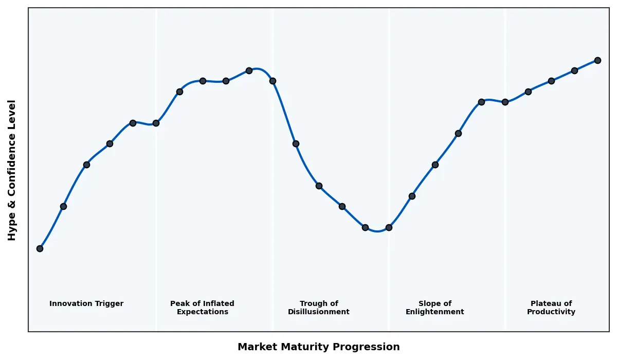 Maturity Graph