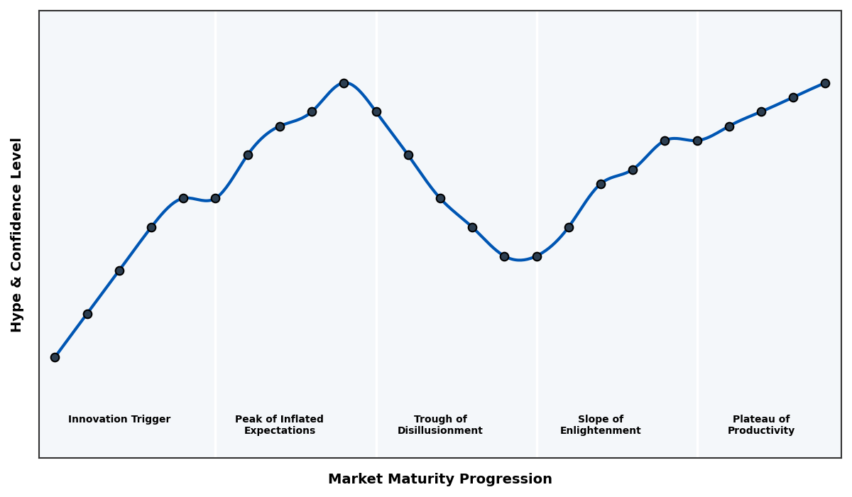 Maturity Graph