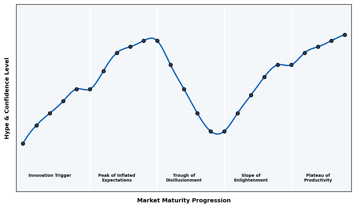 Maturity Graph
