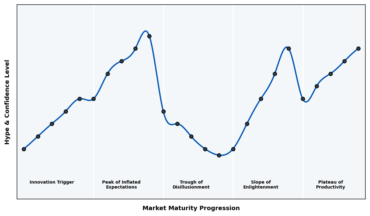 Maturity Graph