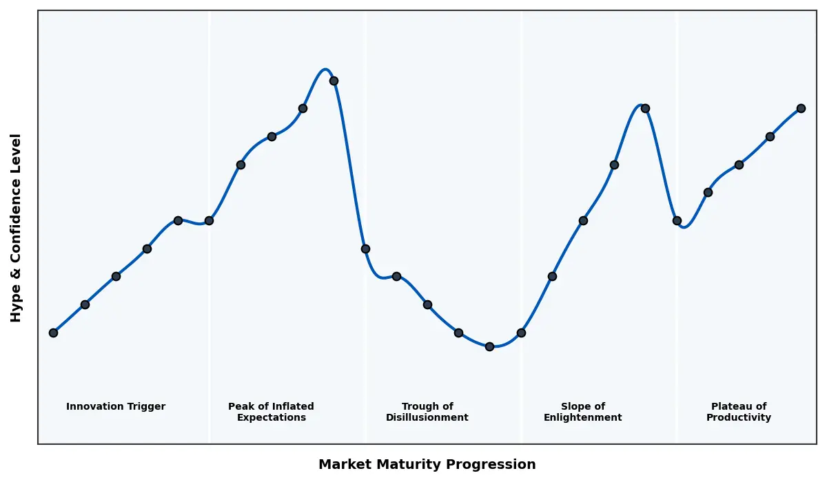 Maturity Graph