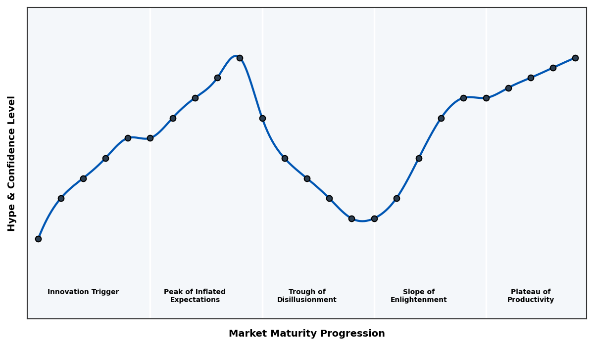 Maturity Graph