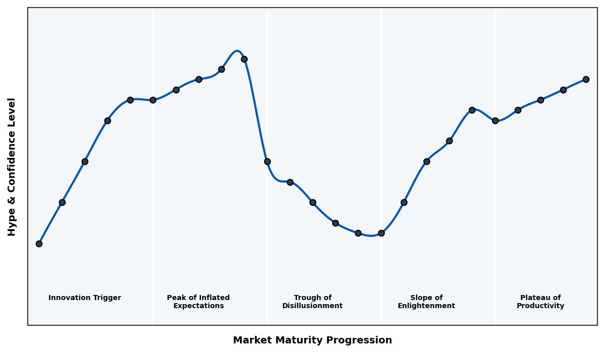 Maturity Graph