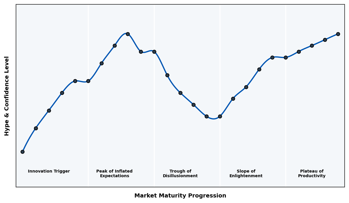 Maturity Graph