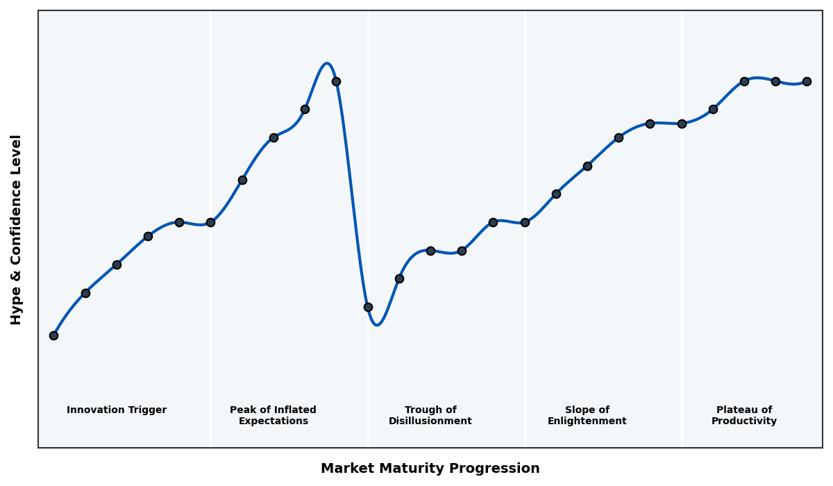 Maturity Graph