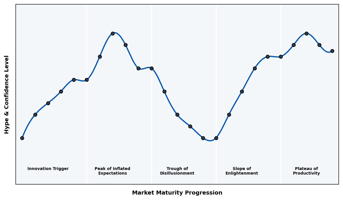 Maturity Graph