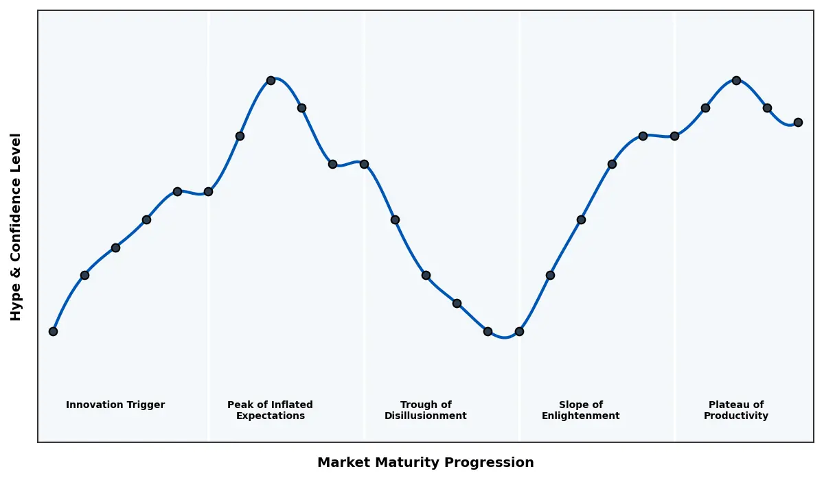 Maturity Graph