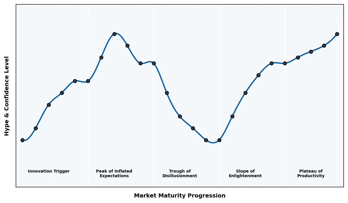 Maturity Graph