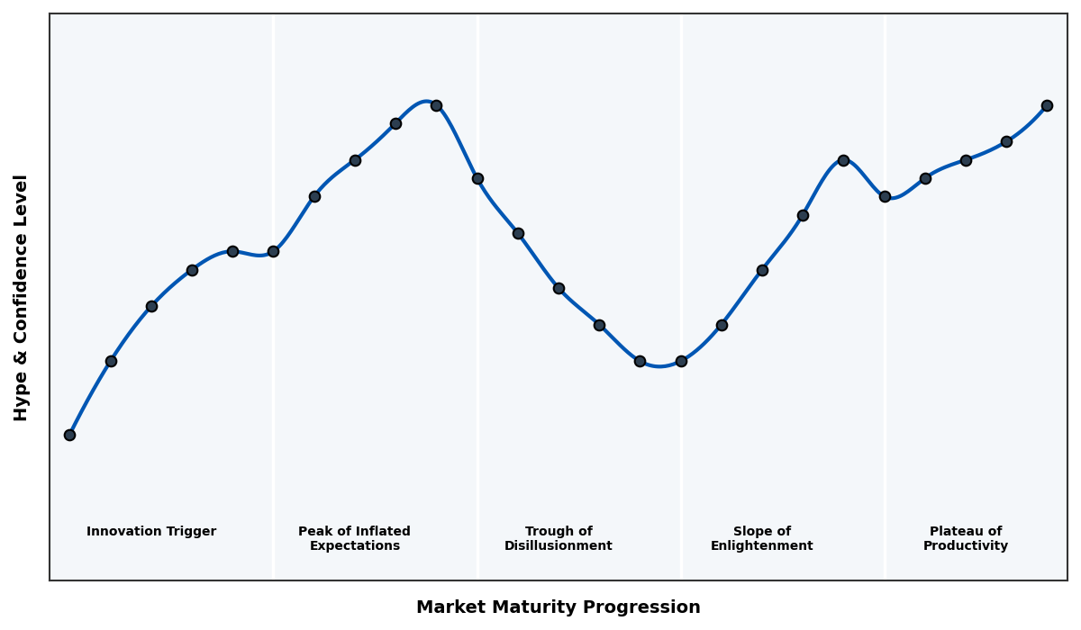 Maturity Graph