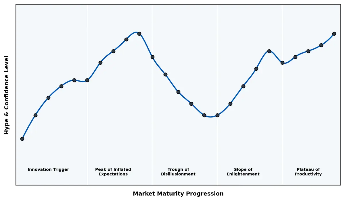 Maturity Graph
