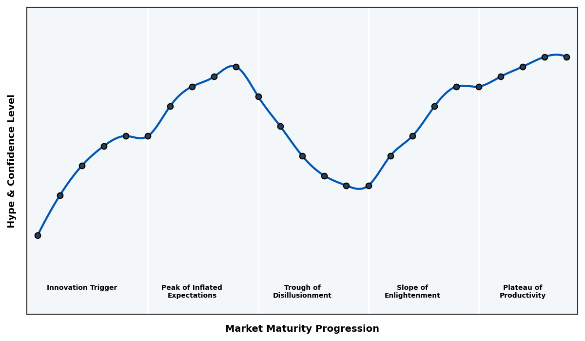 Maturity Graph