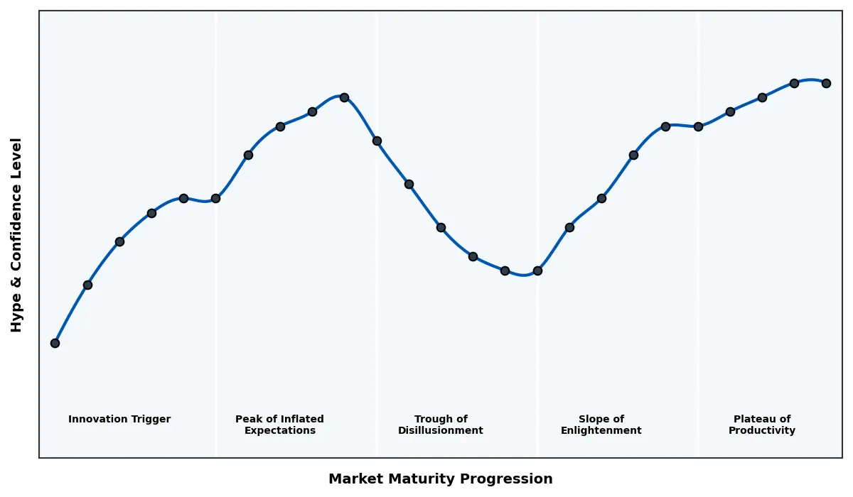 Maturity Graph