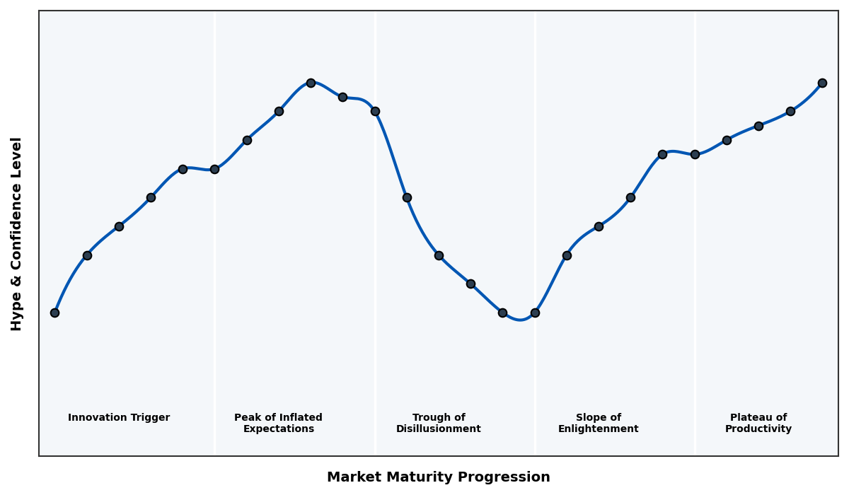 Maturity Graph