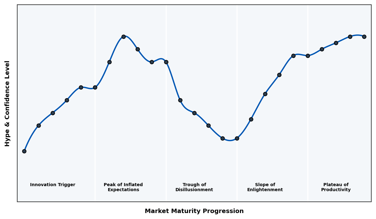 Maturity Graph