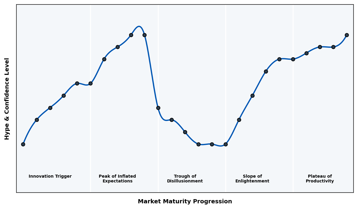 Maturity Graph