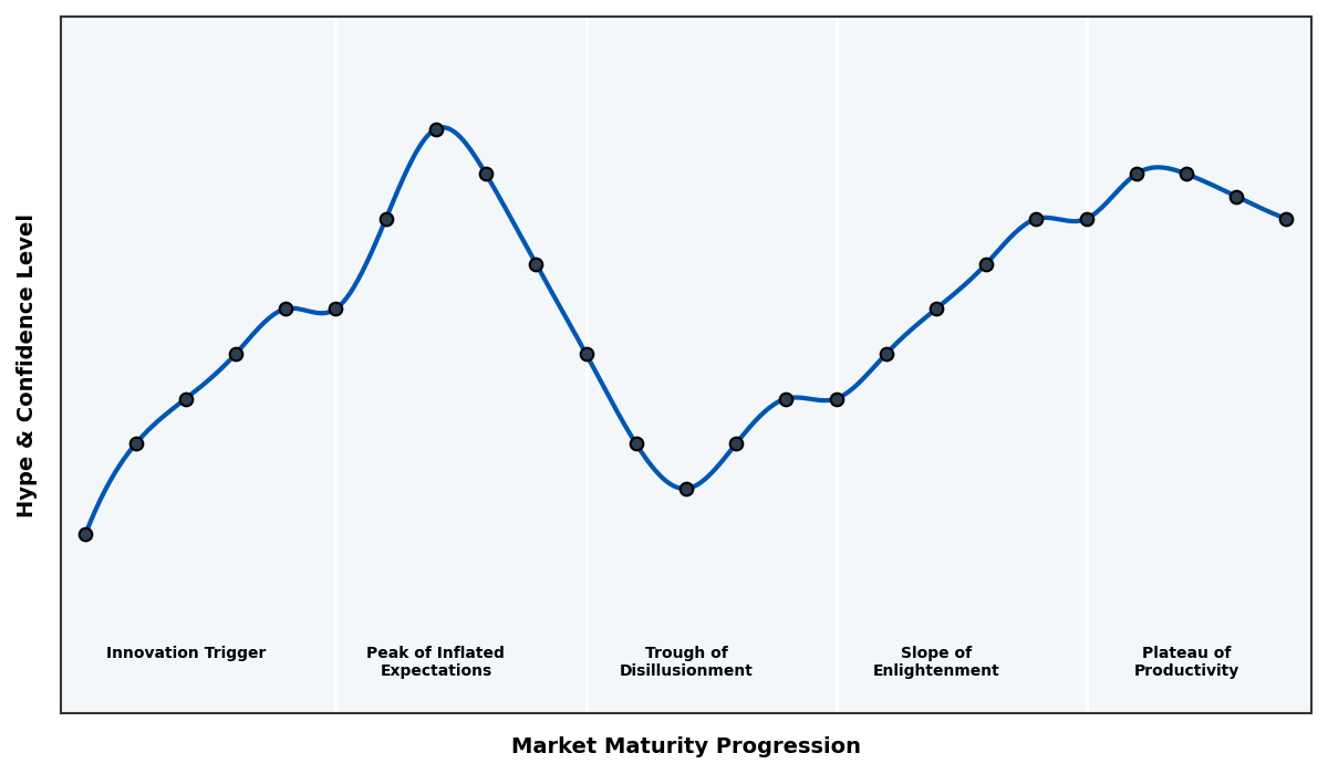 Maturity Graph