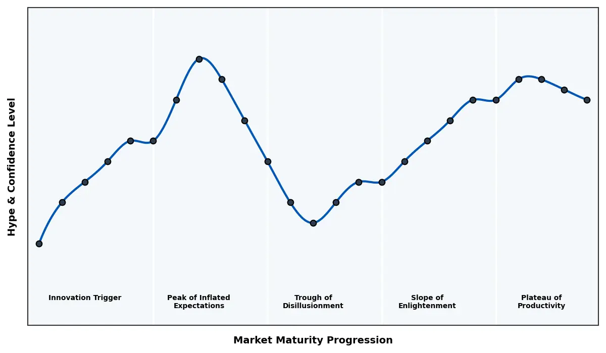 Maturity Graph