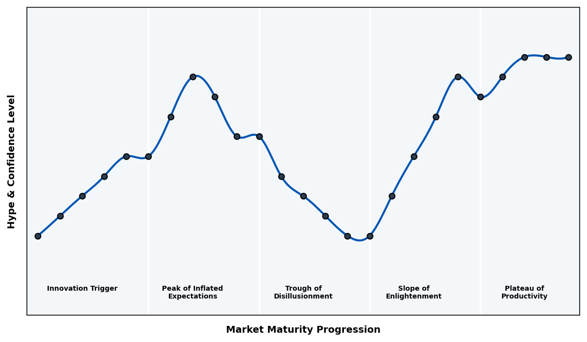 Maturity Graph