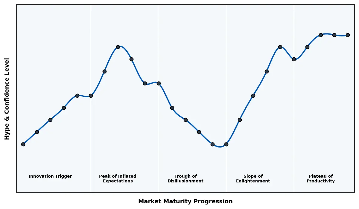 Maturity Graph
