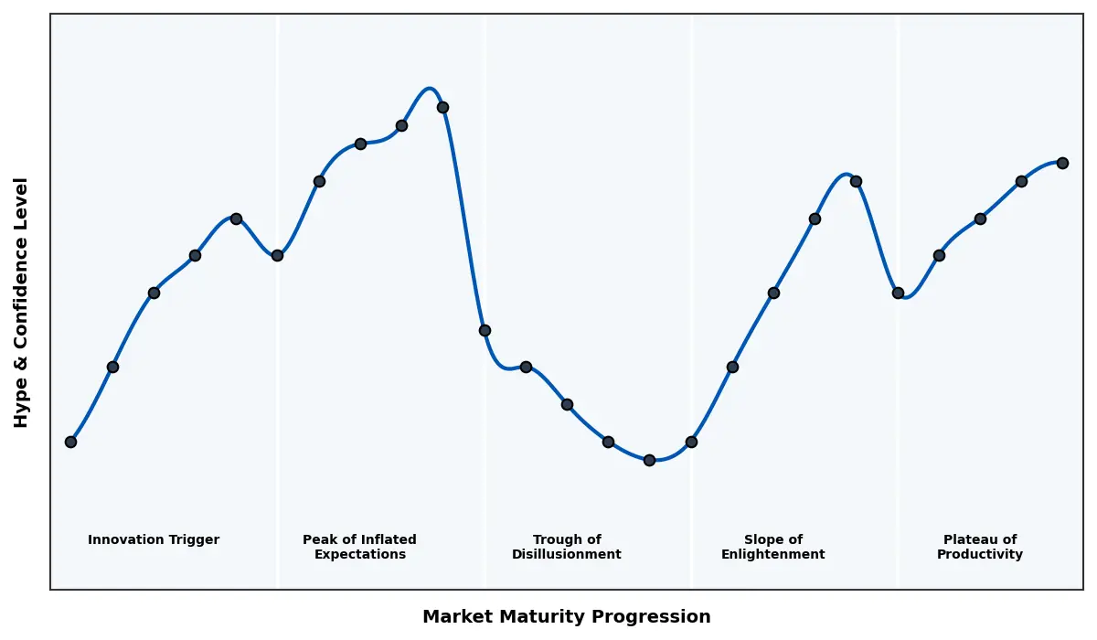 Maturity Graph
