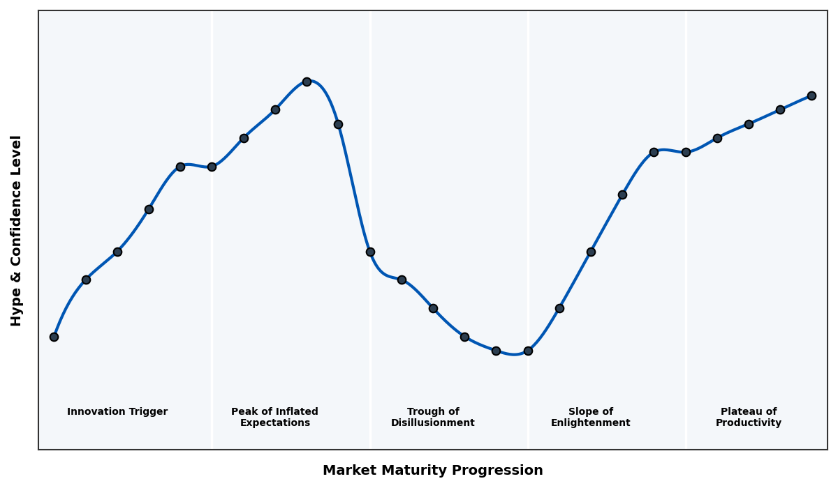 Maturity Graph