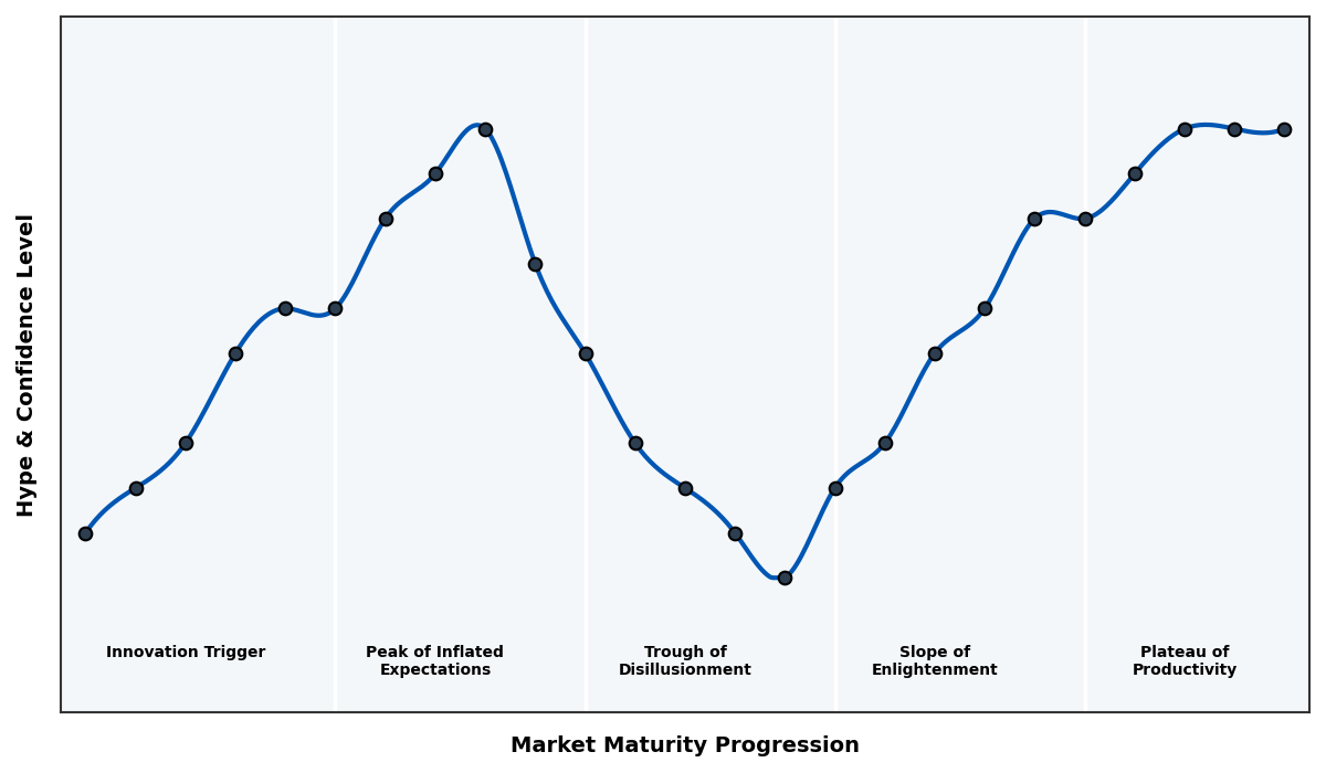 Maturity Graph