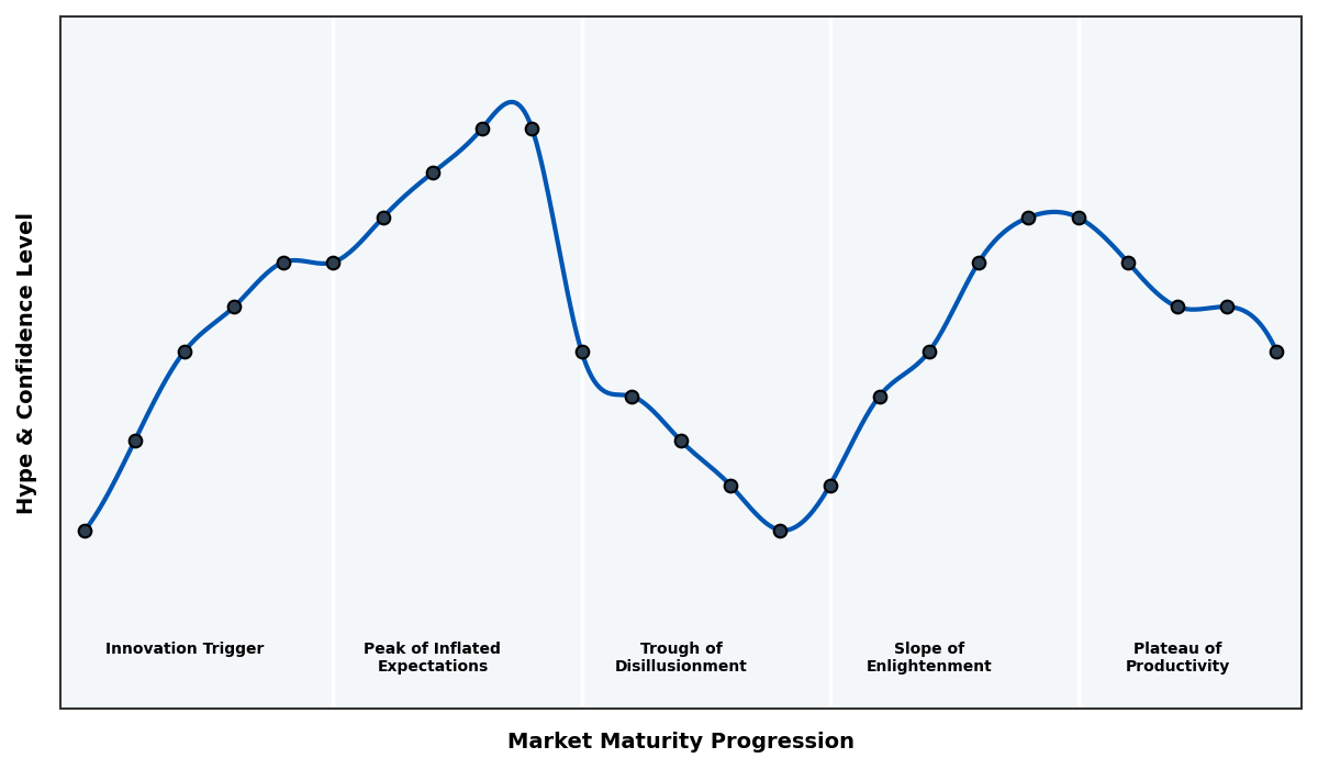 Maturity Graph