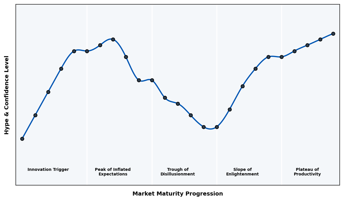 Maturity Graph